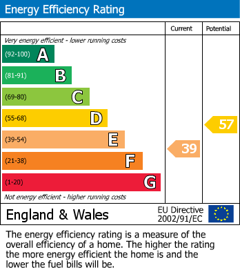 EPC Graph for South Hanningfield, Chelmsford, Essex