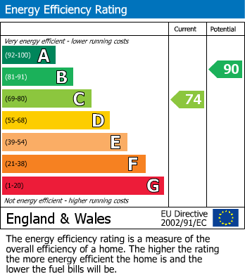 EPC Graph for Gloucester Place, Billericay, Essex