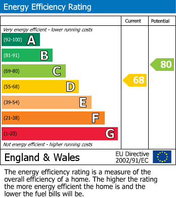 EPC Graph for The Vale, Stock, Essex