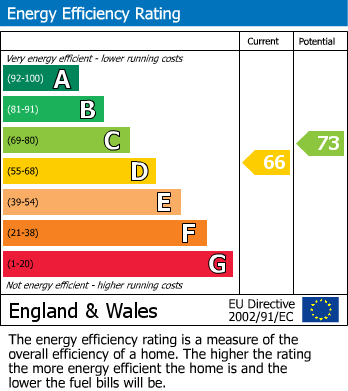 EPC Graph for Stacey Drive, Langdon Hills, Essex