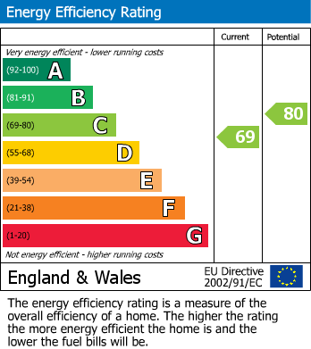 EPC Graph for Stock, Stock, Ingatestone, Essex