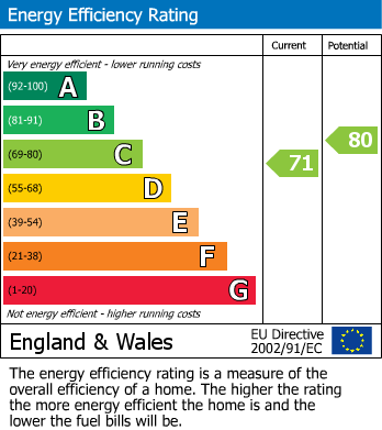 EPC Graph for Tylers Avenue, Billericay, Essex