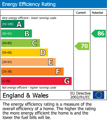 EPC Graph for Mons Avenue, Billericay, Essex