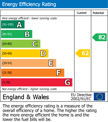 EPC Graph for The Links, Billericay, Essex