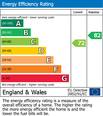 EPC Graph for Perry Street, Billericay, Essex