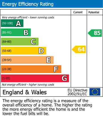 EPC Graph for Upland Road, Billericay, Essex