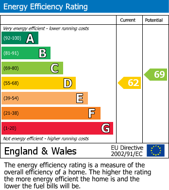 EPC Graph for Hutton, Brentwood, Essex