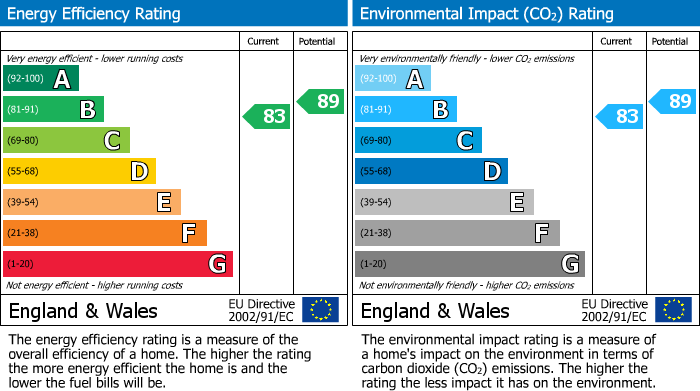 EPC Graph for Noak Hill Road, Billericay, Essex